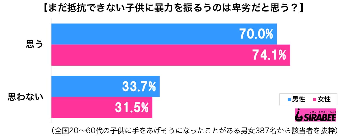 何度注意しても直らない 子供に手を上げそうになったことがある人の割合は Sirabeekodomonite3