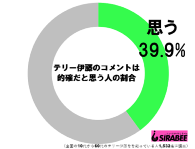 発言が炎上することも多いテリー伊藤 コメントが的確だと思うか聞いてみると ニュースサイトしらべぇ