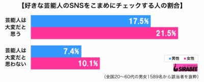 好きな芸能人の投稿チェックする