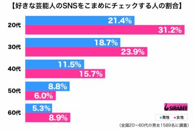 好きな芸能人の投稿チェックする