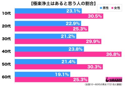 調査極楽浄土