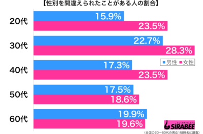 自分の笑い声には特徴があると思う性年代別グラフ