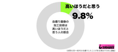 自撮り画像の加工技術は高いほうだと思うグラフ