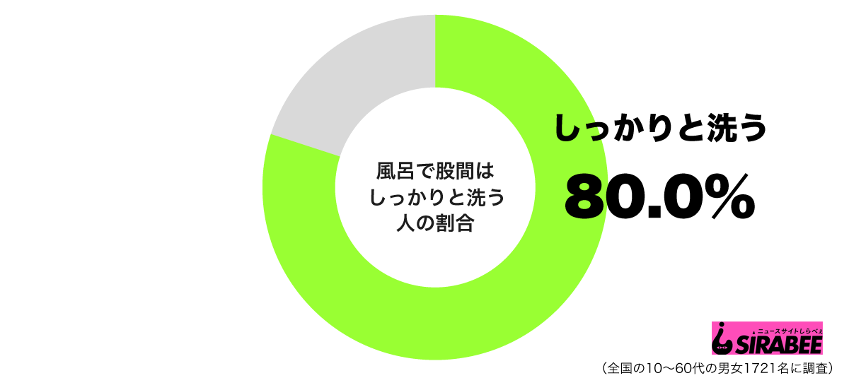 風呂で股間はしっかりと洗うグラフ