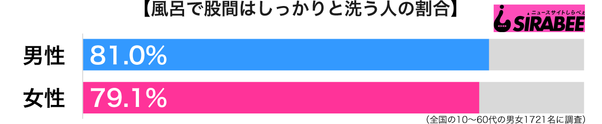 風呂で股間はしっかりと洗う男女別グラフ