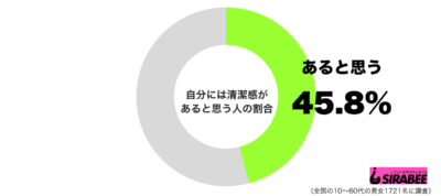 自分には清潔感があると思うグラフ