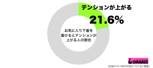 お気に入りの下着を着けるとテンションが上がるグラフ