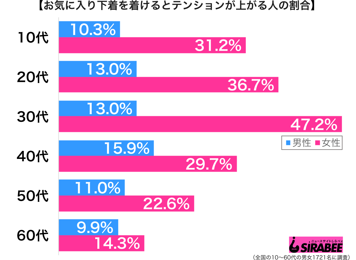 お気に入りの下着を着けるとテンションが上がる性年代別グラフ