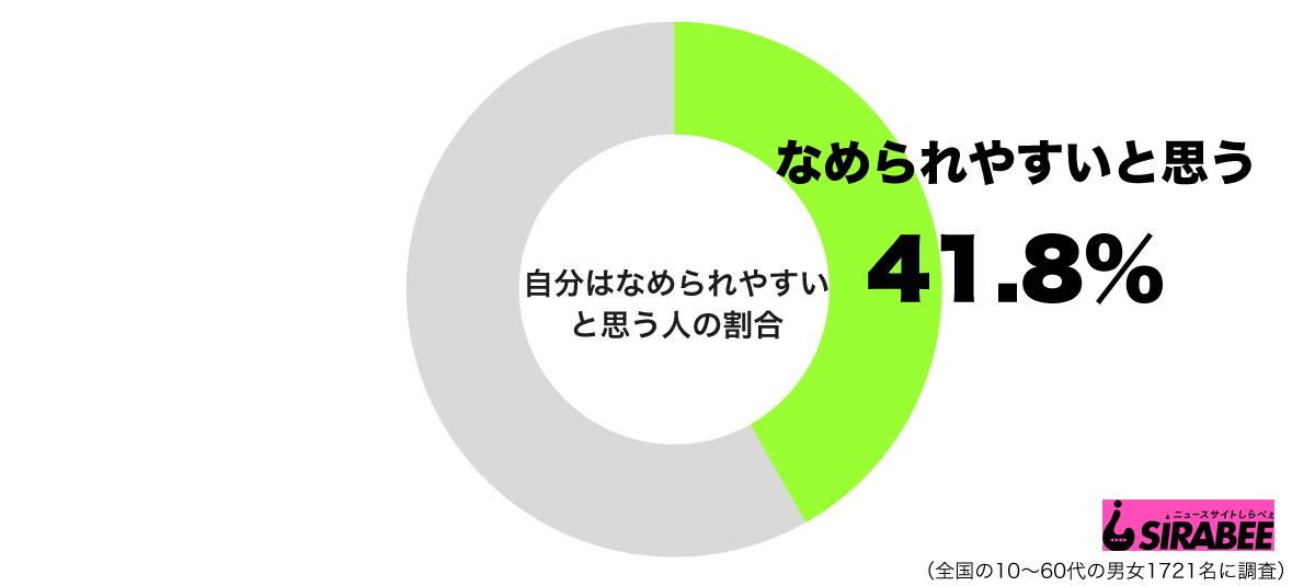 自分はなめられやすいと思うグラフ