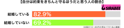 自分は約束をきちんと守るほうだと思う性未既婚別グラフ