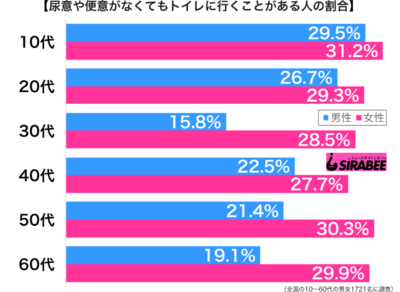 尿意や便意がなくてもトイレに行くことがある性年代別グラフ