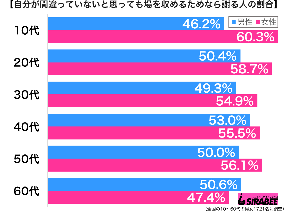 とりあえずその場を収めるために 自分が間違っていないと思っても謝る人の言い分 Sirabeeayamaru2