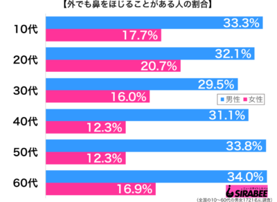 外でも鼻をほじることがある性年代別グラフ