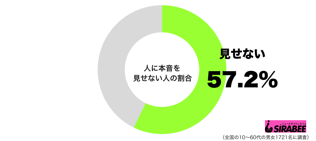 人に本音を見せないグラフ