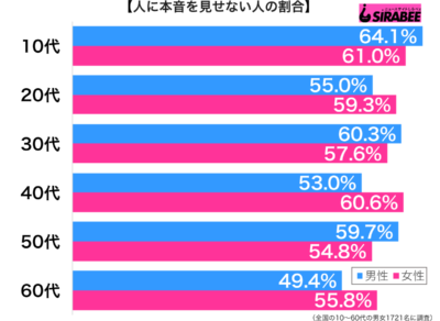 人に本音を見せない性年代別グラフ