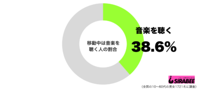 移動中は音楽を聴くグラフ