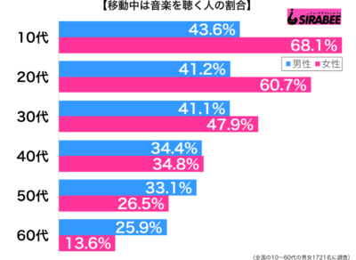 移動中は音楽を聴く性年代別グラフ