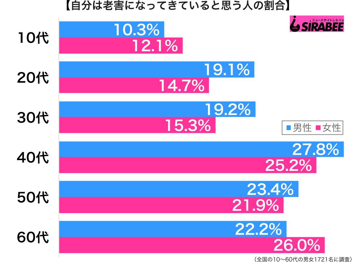 自分は老害になってきていると思う性年代別グラフ