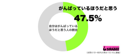 自分はがんばっているほうだと思うグラフ