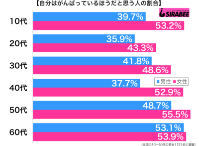 自分はがんばっているほうだと思う性年代別グラフ