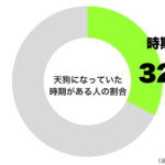 天狗になっていた時期があるグラフ