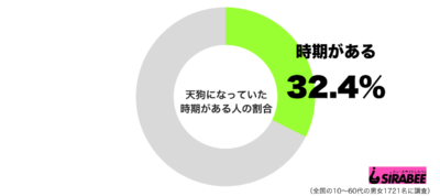 天狗になっていた時期があるグラフ