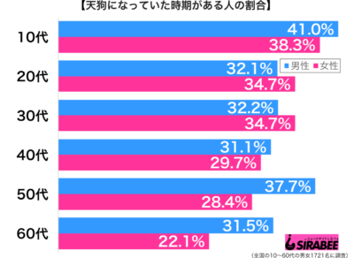 天狗になっていた時期がある性年代別グラフ