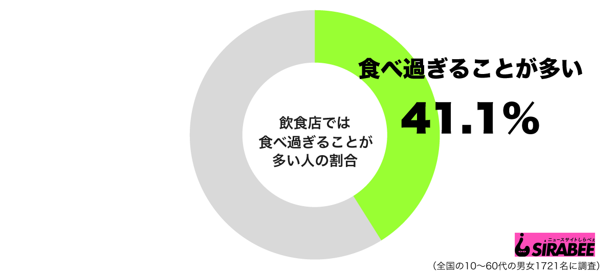 飲食店では食べ過ぎることが多いグラフ