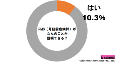 PMSがグラフ