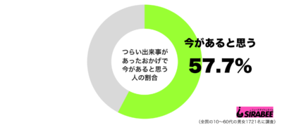 つらい出来事があったおかげで今があると思うグラフ