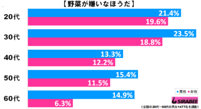 野菜嫌いグラフ