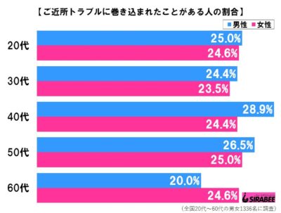 ご近所トラブル