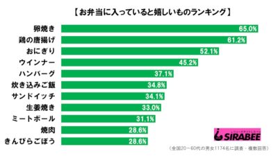 お弁当のおかずで嬉しいものは？