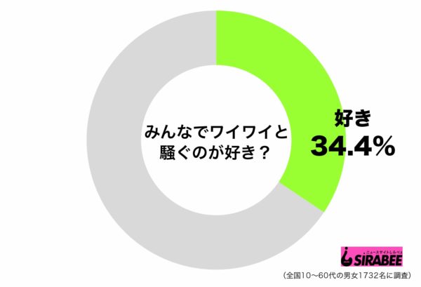 仲間とワイワイ