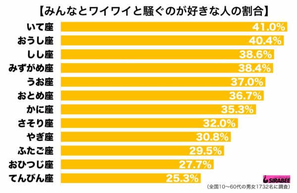 仲間とワイワイ