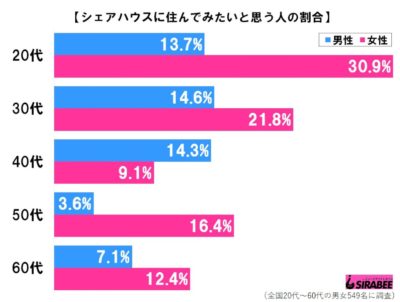 シェアハウス