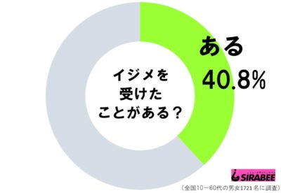 イジメを受けたことがある？