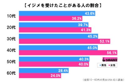 男女別年代グラフ