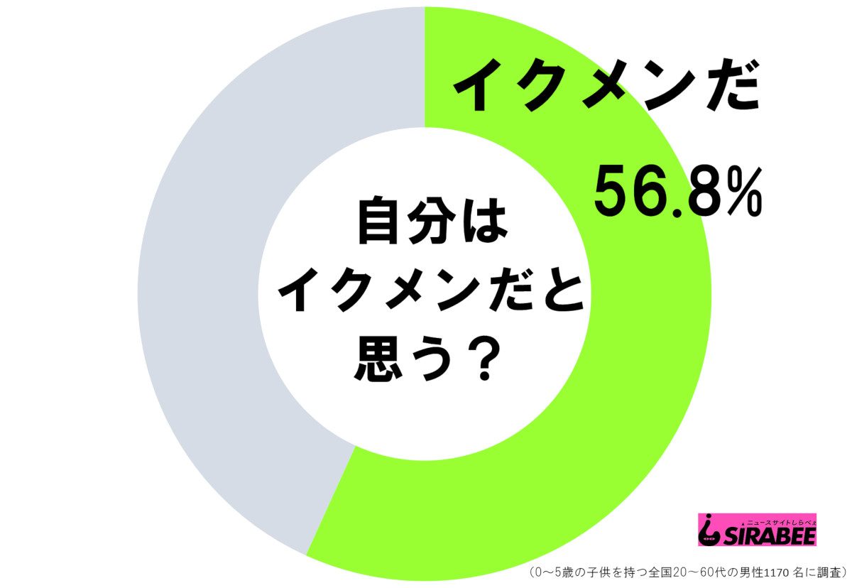 イクメンだと思う人の割合