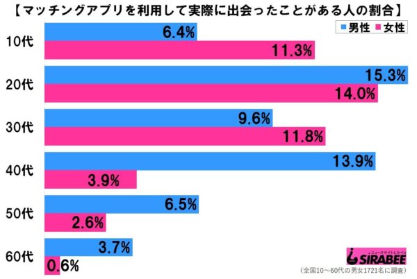 マッチングアプリ