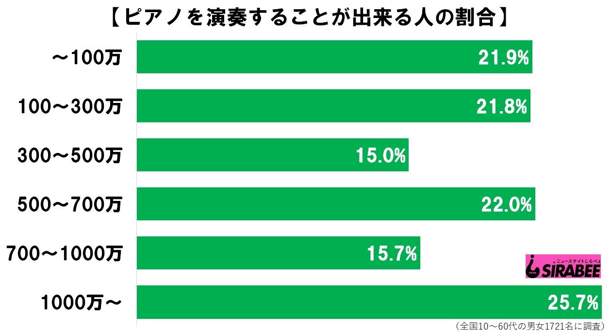 ピアノが弾ける人はどれくらいいる 女の子の習い事 イメージも大きく影響か Sirabee1906piano3