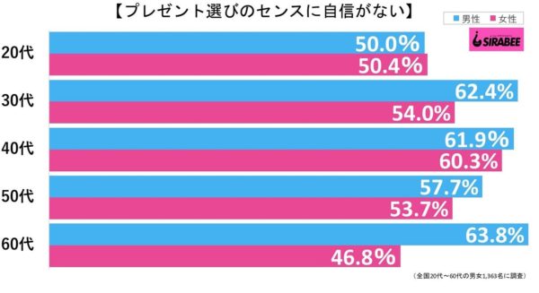 プレゼント