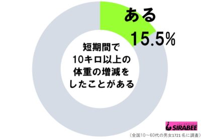 短期間で増減をしたことがある人は