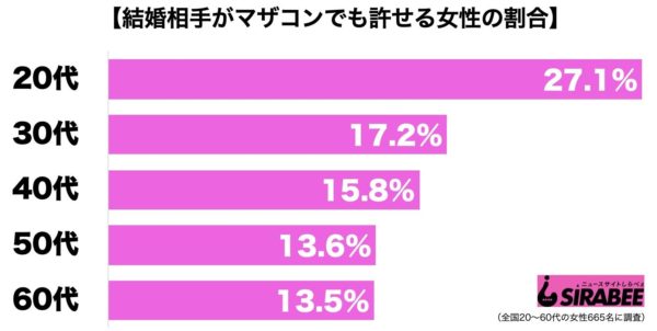 マザコン男結婚