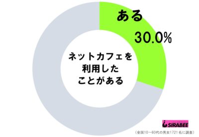 ネットカフェを利用したことがある？