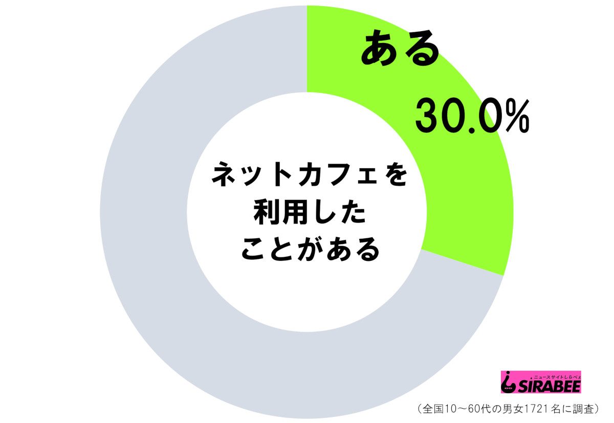 ネットカフェを利用したことがある？