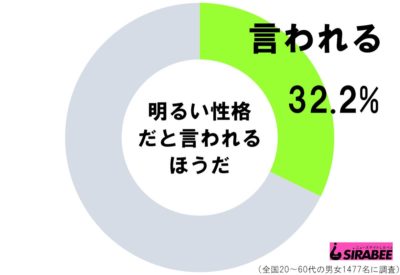 明るい性格だと言われるほうだ