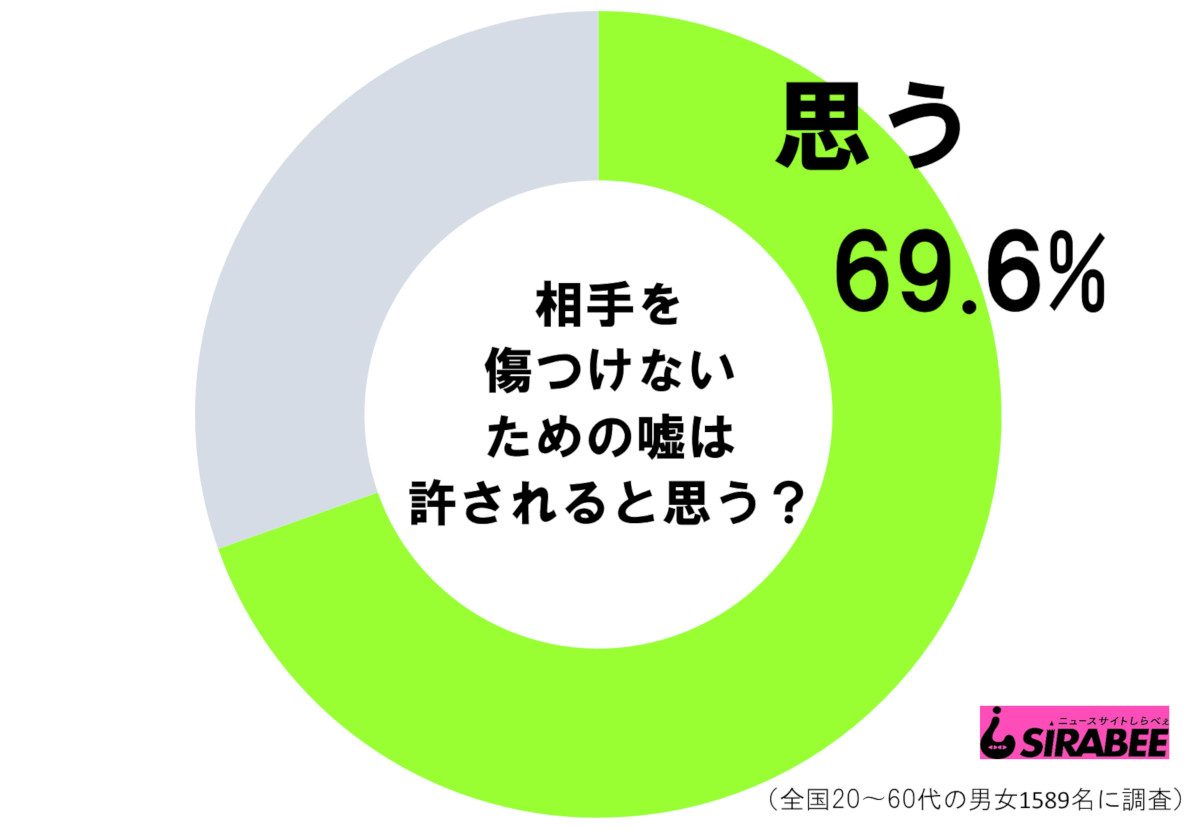 相手を傷つけないための嘘は許されると思う？