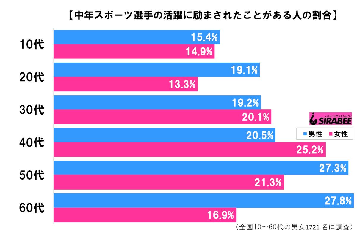 中年スポーツ選手の活躍に励まされたことがある？