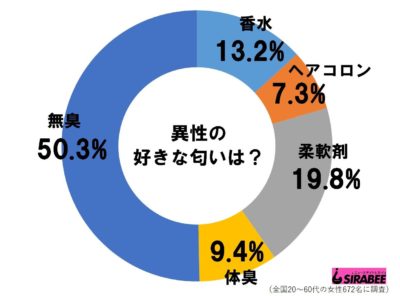 異性の匂い